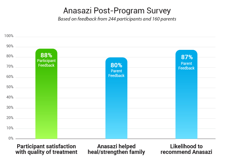 Anasazi Post Program Survey V11 100 1