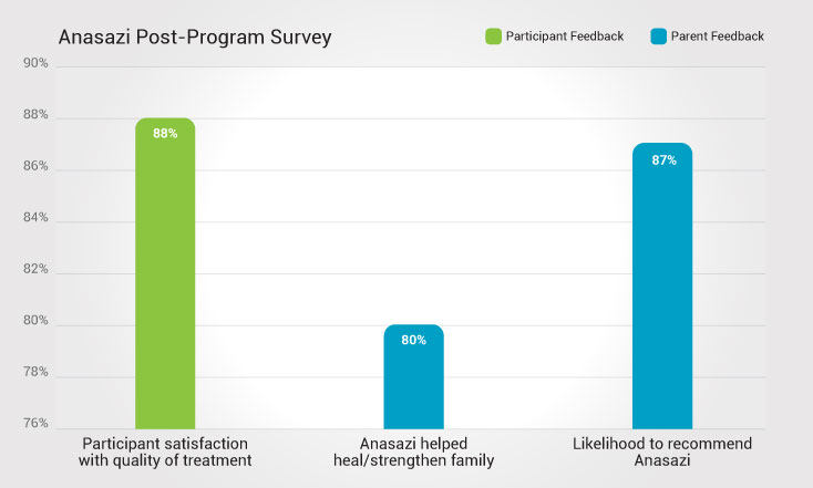 Anasazi Post Program Surveyv2
