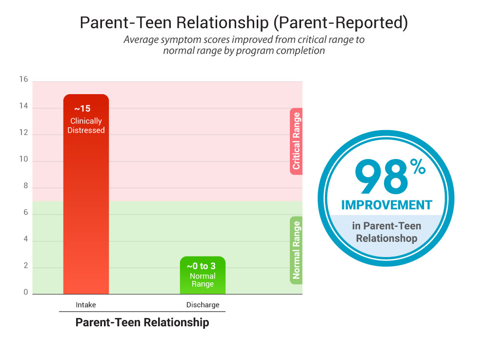 Parent Teen Relationship Parent Reported V11 100 1