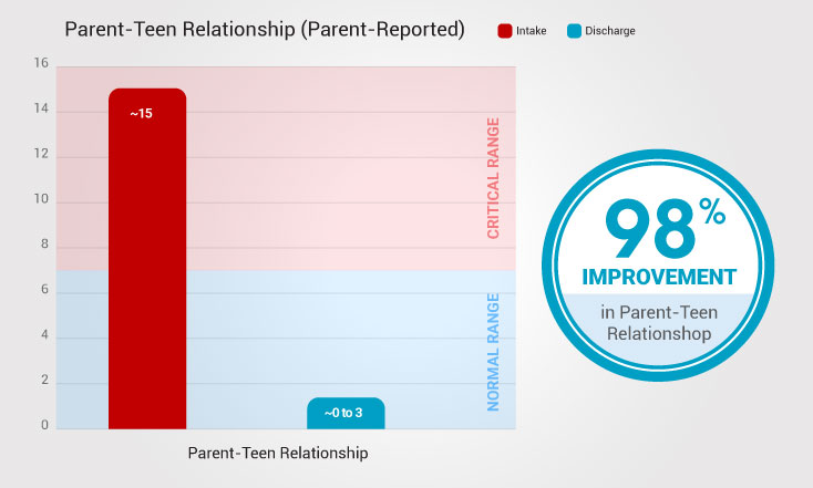 Parent Teen Relationship