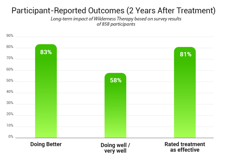 Participant Reported Outcomes 2 Years After Treatment V11 100