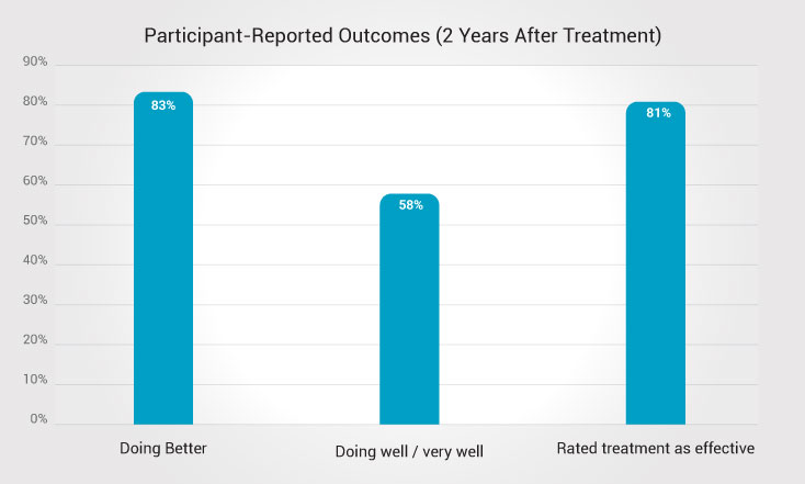 Participant Reported Outcomes