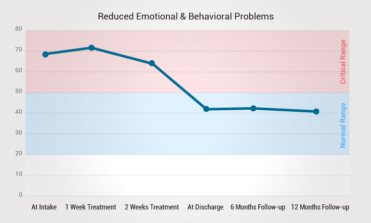Reduced Emotional Behavioral Problems Followups 1