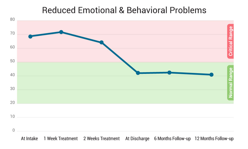 Reduced Emotional Behavioral Problems Followups2 1
