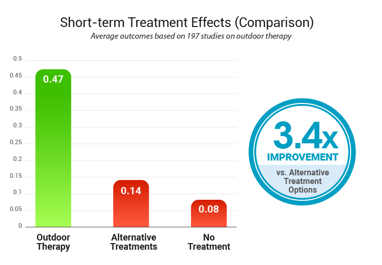 Short Term Treatment Effects Comparison V11 100 1