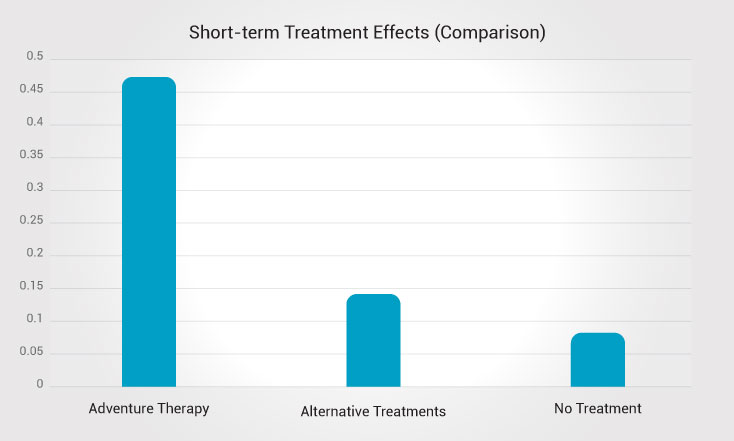 Short Term Treatment Effects Comparison
