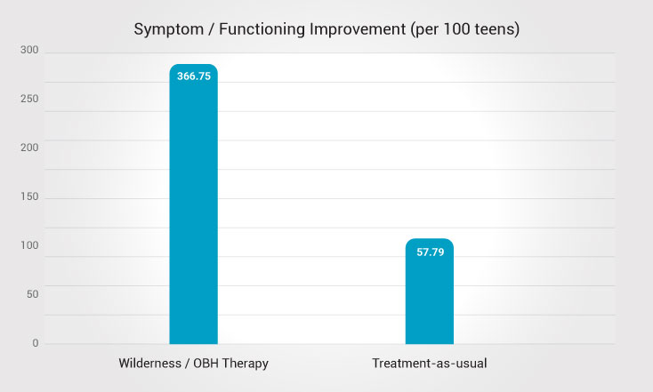Symptom Functioning Improvement Per 100 Teens 1