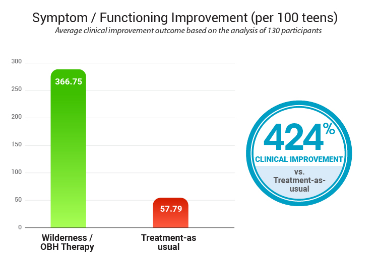 Symptom Functioning Improvement Per 100 Teens V11 100