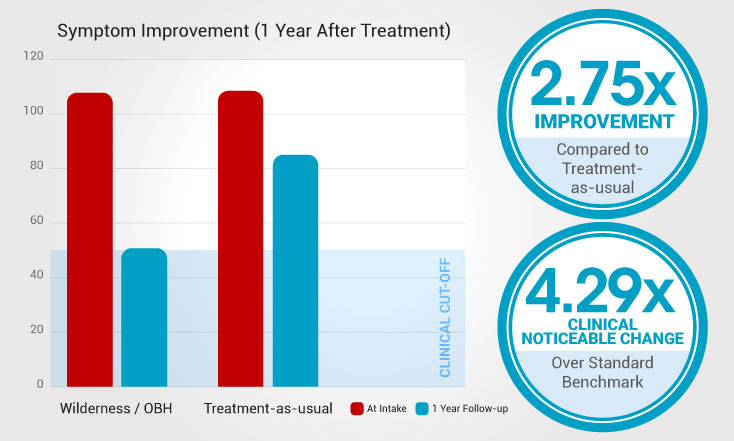 Symptom Improvement 1 Year After Treatment 2