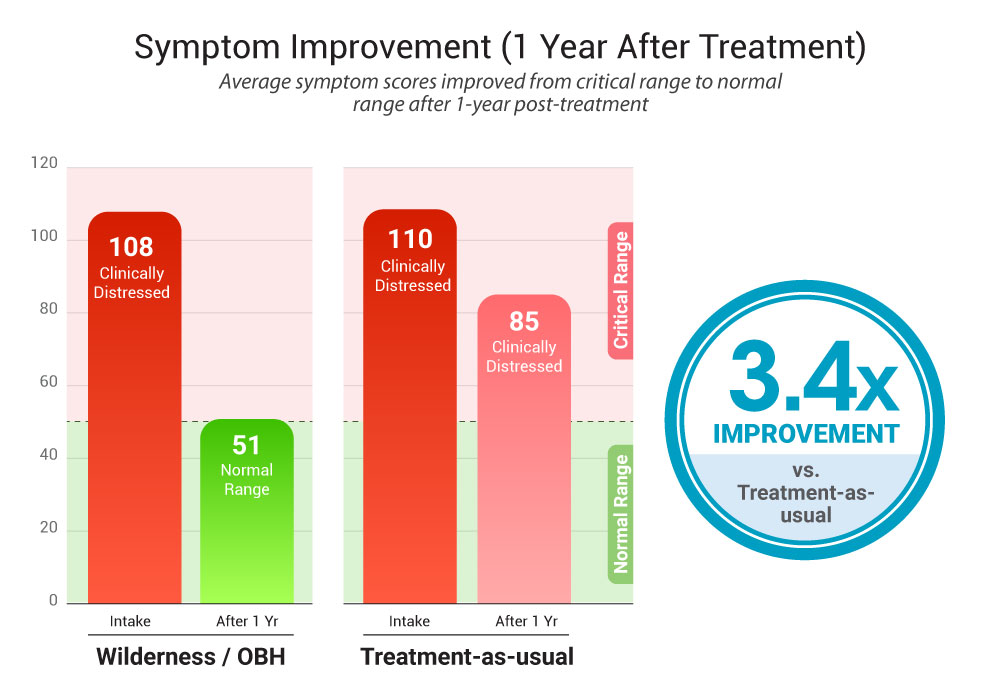 Symptom Improvement 1 Year After Treatment V11 100 1