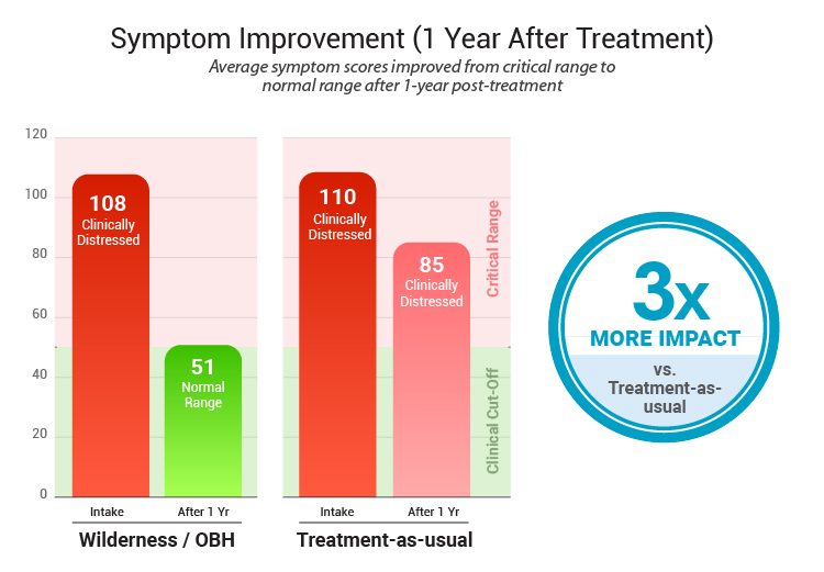 Symptom Improvement 1 Year After Treatment V12 100