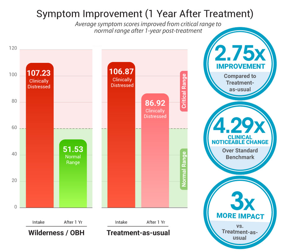 Symptom Improvement 1 Year After Treatment V14 1