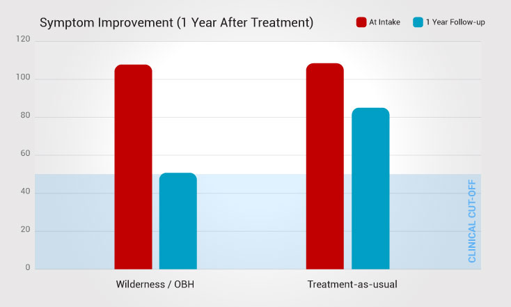 Symptom Improvement 2