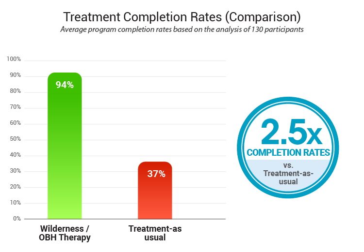 Treatment Completion Rates Comparison V11 100